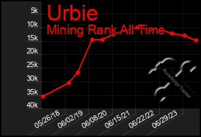 Total Graph of Urbie