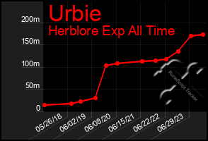 Total Graph of Urbie