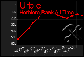 Total Graph of Urbie