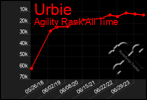 Total Graph of Urbie