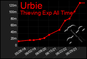 Total Graph of Urbie