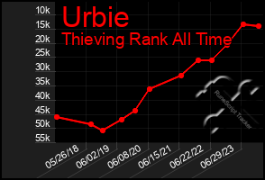 Total Graph of Urbie