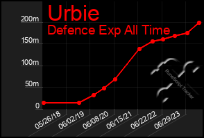 Total Graph of Urbie