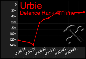 Total Graph of Urbie