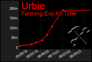 Total Graph of Urbie