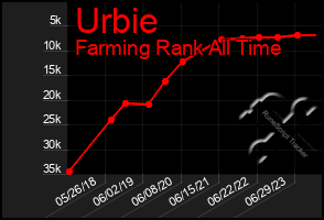 Total Graph of Urbie