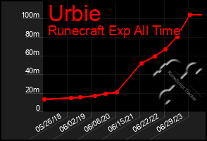 Total Graph of Urbie