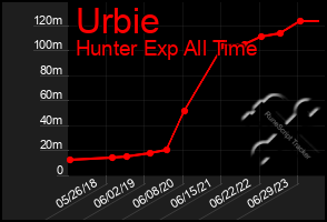 Total Graph of Urbie