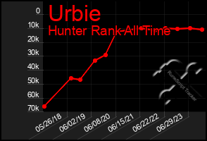 Total Graph of Urbie