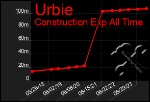 Total Graph of Urbie