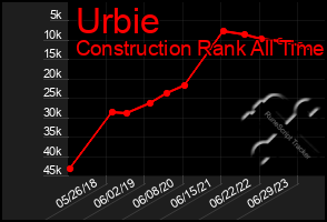 Total Graph of Urbie