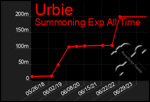 Total Graph of Urbie