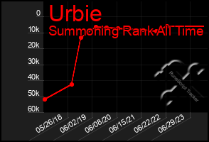 Total Graph of Urbie