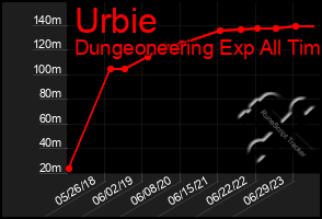 Total Graph of Urbie