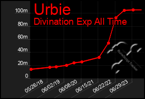 Total Graph of Urbie