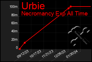 Total Graph of Urbie