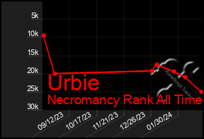 Total Graph of Urbie