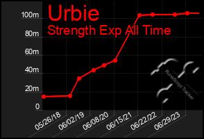 Total Graph of Urbie