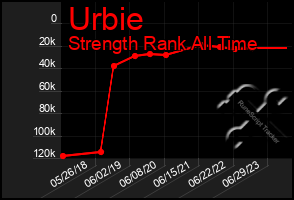 Total Graph of Urbie