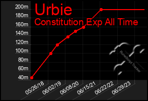 Total Graph of Urbie