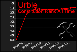 Total Graph of Urbie