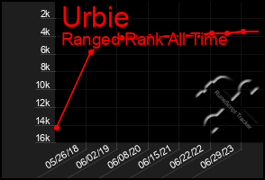 Total Graph of Urbie