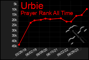 Total Graph of Urbie