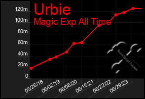 Total Graph of Urbie