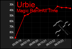 Total Graph of Urbie