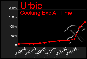 Total Graph of Urbie