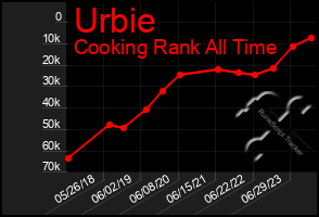 Total Graph of Urbie