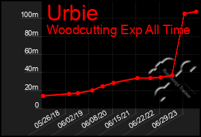 Total Graph of Urbie