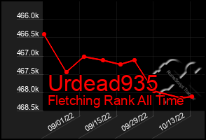 Total Graph of Urdead935