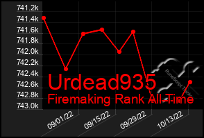 Total Graph of Urdead935