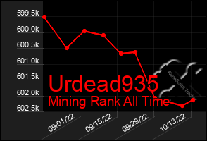 Total Graph of Urdead935