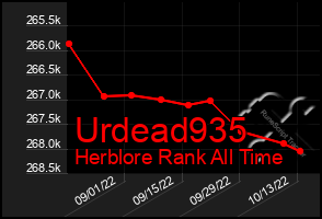 Total Graph of Urdead935