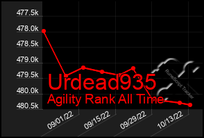 Total Graph of Urdead935