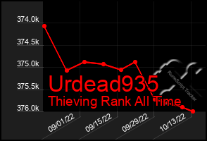 Total Graph of Urdead935