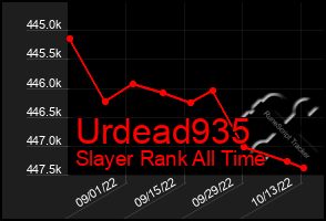 Total Graph of Urdead935