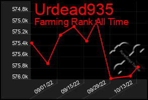 Total Graph of Urdead935