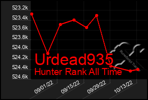 Total Graph of Urdead935