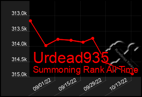 Total Graph of Urdead935