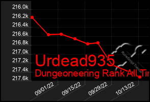 Total Graph of Urdead935