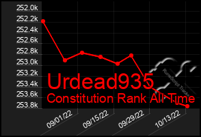 Total Graph of Urdead935