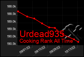 Total Graph of Urdead935