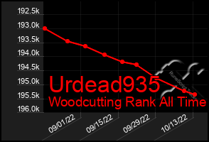 Total Graph of Urdead935