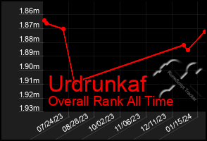 Total Graph of Urdrunkaf