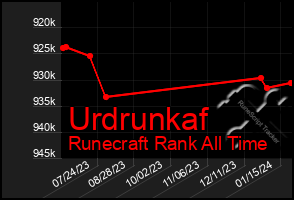 Total Graph of Urdrunkaf