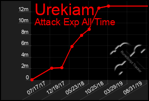 Total Graph of Urekiam