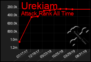 Total Graph of Urekiam